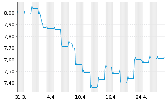 Chart Fidelity Fds-Em. Market Debt Reg. Sh. A USD o.N. - 1 mois