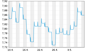 Chart Fidelity Fds-Em. Market Debt Reg. Sh. A USD o.N. - 1 Monat