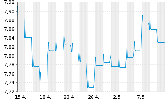 Chart Fidelity Fds-Em. Market Debt Reg. Sh. A USD o.N. - 1 mois
