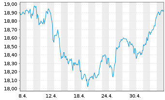 Chart BGF-Global Dynamic Equity FD Ac N A2 EUR-Hedg. o.N - 1 Month