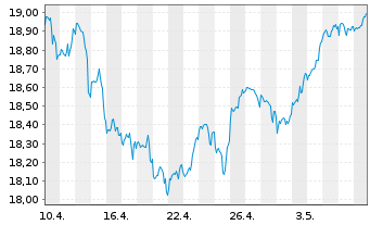 Chart BGF-Sust.Gl Dynamic Eq. A. N. Cl. A2 EUR-Hedg. o.N - 1 Monat