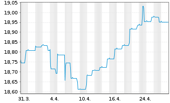 Chart Invesco Fds-Euro Corp. Bd Act. Nom. A (accum.) oN - 1 Monat