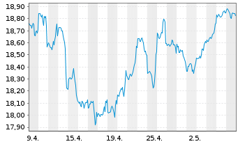 Chart JPMorgan-US Val.FundAct.Nom.AHed.(EUR)(acc.)oN - 1 Monat