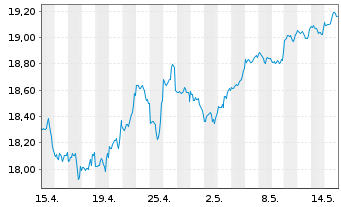 Chart JPMorgan-US Val.FundAct.Nom.AHed.(EUR)(acc.)oN - 1 Monat
