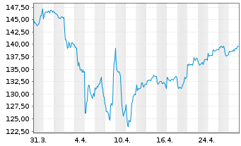 Chart ABAKUS-World Dividend Fund Inhaber-Anteile o.N. - 1 mois