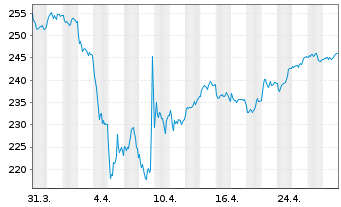 Chart Schroder ISF Europ.Spec. Si.Nam-Ant.A Acc.EUR o.N. - 1 Monat