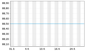 Chart UBS (Lux) Equity - Russia DL Nam.-An. P-acc o.N. - 1 Monat