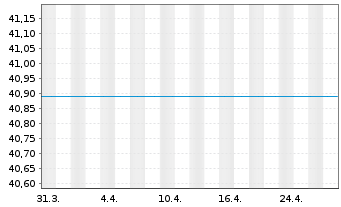 Chart UniMoneyMarket:Euro-Corporates - 1 Monat