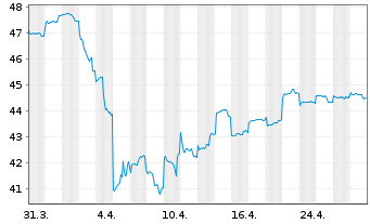 Chart Schroder ISF Emerging Asia Nam-Ant.A Acc. EUR o.N. - 1 mois