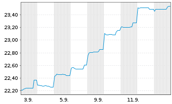 Chart Schroder ISF-Asian Opportun. Nam.Ant. A Acc EUR oN - 1 Month