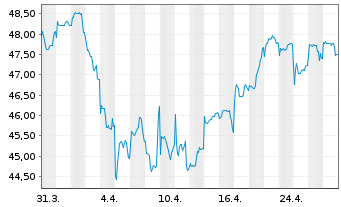 Chart BGF - India Fund Namens-Anteile A2 USD o.N. - 1 Month