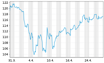 Chart Am.Fds-AF Japan Equity Value Nam-Ant. A JPY(C) oN - 1 Monat