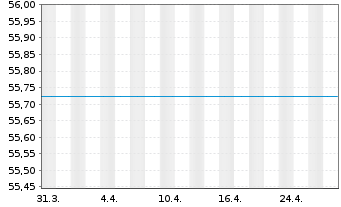 Chart Commodities-Invest FCP - 1 Monat