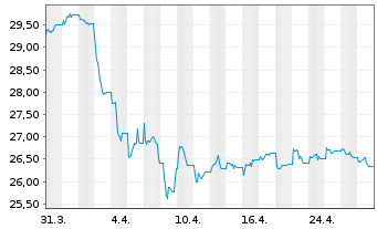 Chart M.A.-J.Roger.Int.Comm.Ind.ETF - 1 mois