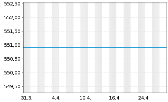 Chart GS Gl Eq.Impact Opps Act. Nom. P Cap. o.N. - 1 mois