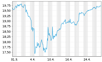 Chart Fidelity Fds-Sust.Eur.EquRegShsA AccEUR(Gl.Cert)oN - 1 mois