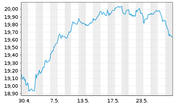 Chart Fidelity Fds-Sust.Eur.EquRegShsA AccEUR(Gl.Cert)oN - 1 Month