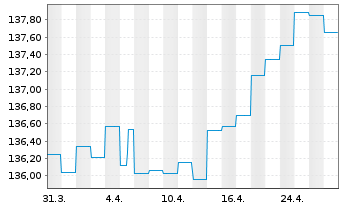 Chart AXA World Fds-Euro 5-7 Namens-Ant. A(auss.)EO o.N. - 1 mois