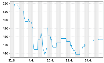 Chart AB SICAV I-Int.Health Care Ptf Act.N. A (EO) o.N. - 1 mois