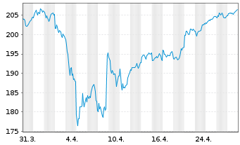 Chart Lyxor ETF DAX - 1 Month