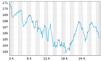 Chart Lyxor ETF DAX - 1 Monat