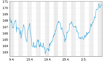 Chart Lyxor ETF DAX - 1 Monat