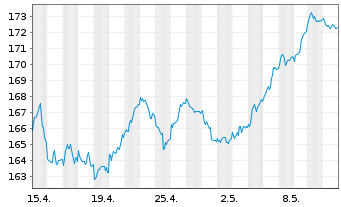 Chart Lyxor ETF DAX - 1 mois