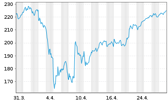 Chart Lyxor ETF LevDAX Namens-Anteile o.N. - 1 mois