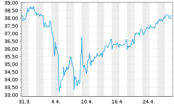 Chart BGF - European Focus Fund Act.Nm. Dis.Cl.A2 USD oN - 1 mois