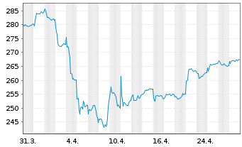 Chart Robeco Emerging Stars Equ.Act. Nom.Class DEUR o.N. - 1 mois