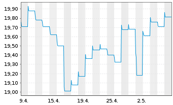 Chart HSBC GIF - Brazil Bond Namens-Ant. A (Cap.) o.N. - 1 Month