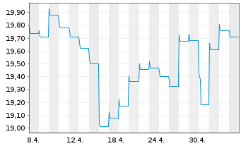Chart HSBC GIF - Brazil Bond Namens-Ant. A (Cap.) o.N. - 1 mois
