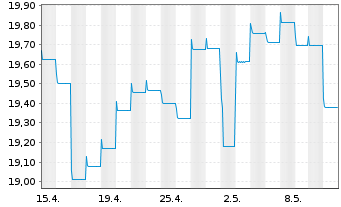 Chart HSBC GIF - Brazil Bond Namens-Ant. A (Cap.) o.N. - 1 Monat