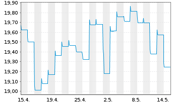 Chart HSBC GIF - Brazil Bond Namens-Ant. A (Cap.) o.N. - 1 Month