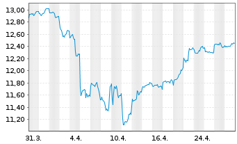 Chart HSBC GIF-BRIC Markets Equity - 1 mois