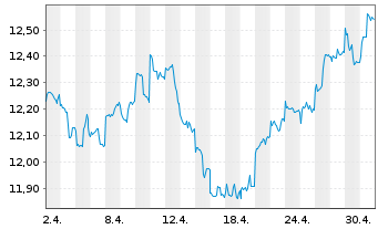 Chart HSBC GIF-BRIC Markets Equity - 1 Monat