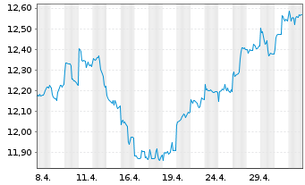 Chart HSBC GIF-BRIC Markets Equity - 1 mois