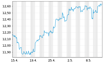 Chart HSBC GIF-BRIC Markets Equity - 1 Monat