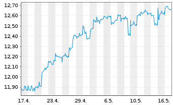 Chart HSBC GIF-BRIC Markets Equity - 1 mois