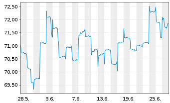 Chart BGF-Japan Sm.&MidCap Opportun. Nom.Hedged A 2 EUR  - 1 mois