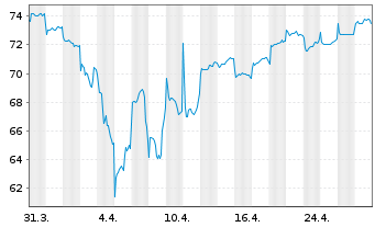 Chart BGF-Japan Sm.&MidCap Opportun. Nom.Hedged A 2 EUR  - 1 Monat