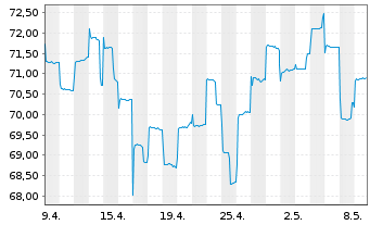 Chart BGF-Japan Sm.&MidCap Opportun. Nom.Hedged A 2 EUR  - 1 Monat