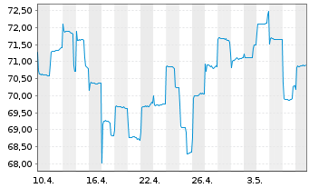 Chart BGF-Japan Sm.&MidCap Opportun. Nom.Hedged A 2 EUR  - 1 mois