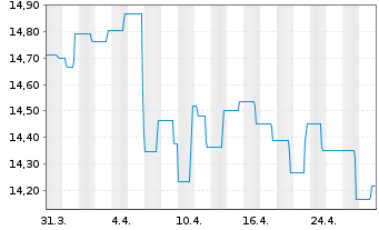 Chart Nordea 1-Stable Return Fund Act. Nom. AP-EUR o.N. - 1 Monat