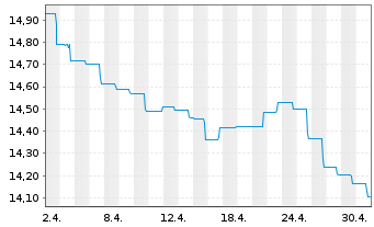 Chart Nordea 1-Stable Return Fund Act. Nom. AP-EUR o.N. - 1 Month