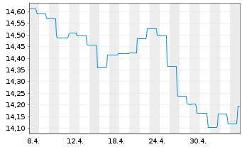 Chart Nordea 1-Stable Return Fund Act. Nom. AP-EUR o.N. - 1 mois