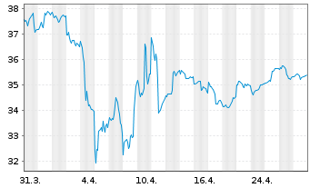 Chart smart-invest FCP-DIVIDENDUM AR Inhaber-Ant. B o.N. - 1 mois