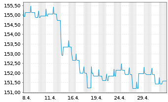 Chart StarCap FCP-Winbonds + Inhaber-Anteile A o.N. - 1 Month