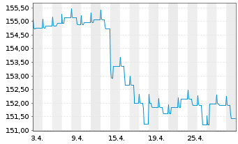 Chart StarCap FCP-Winbonds + Inhaber-Anteile A o.N. - 1 Month
