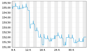 Chart StarCap FCP-Winbonds + Inhaber-Anteile A o.N. - 1 mois